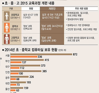 [이슈분석]해외는 이미 SW교육 열풍